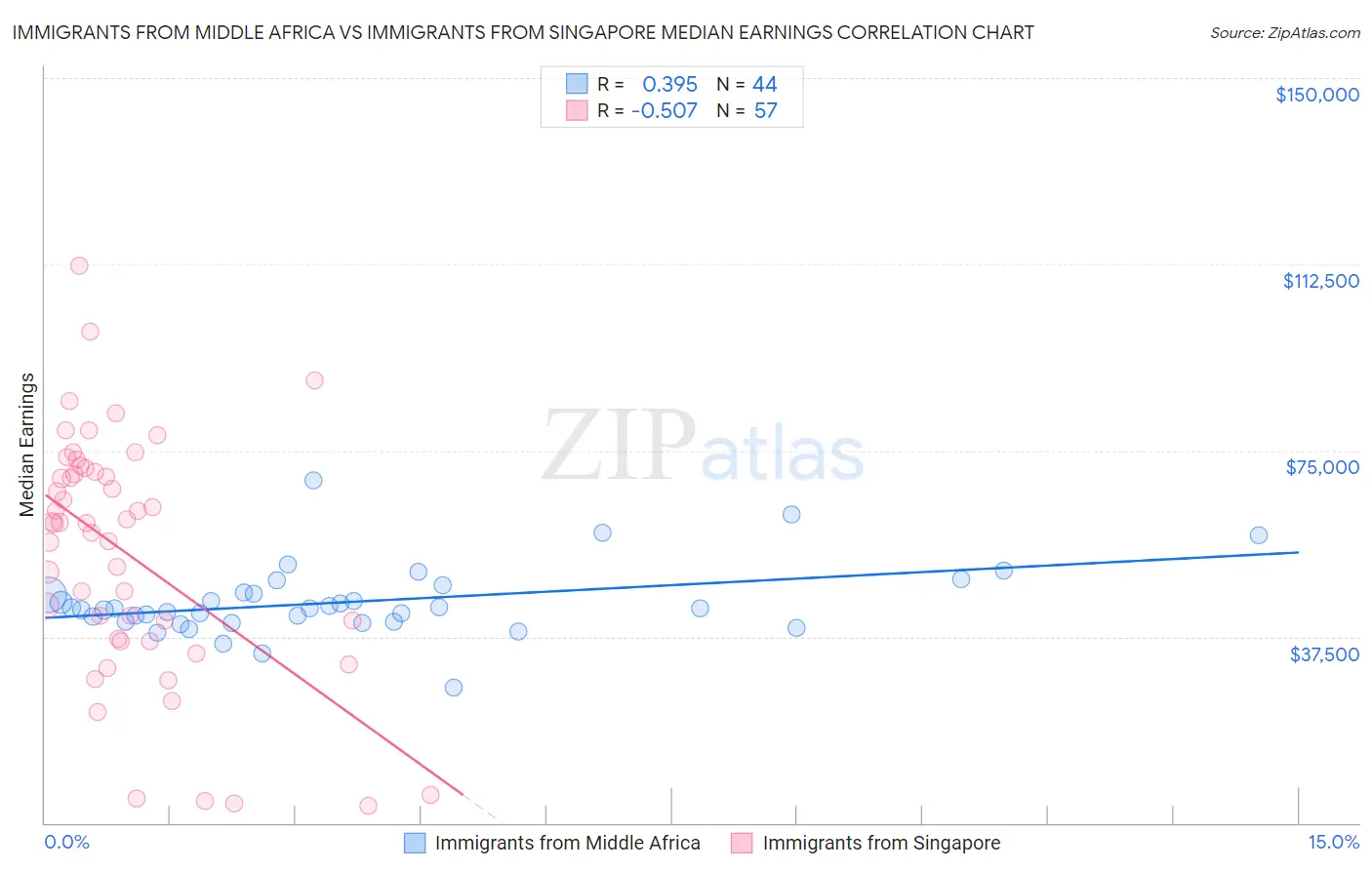 Immigrants from Middle Africa vs Immigrants from Singapore Median Earnings