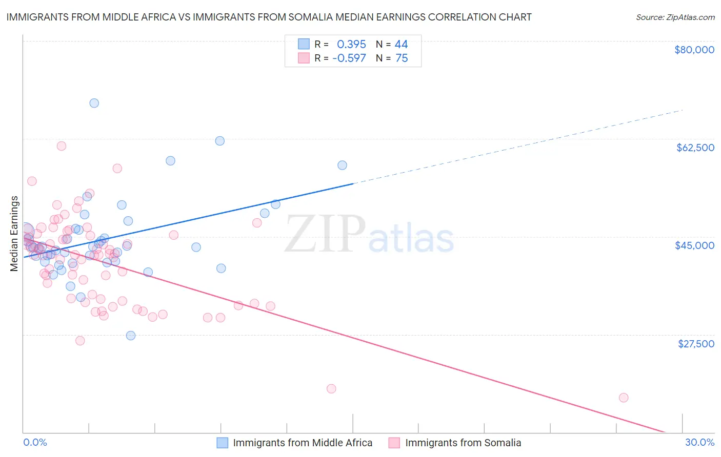 Immigrants from Middle Africa vs Immigrants from Somalia Median Earnings