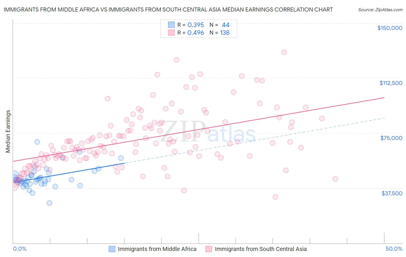 Immigrants from Middle Africa vs Immigrants from South Central Asia Median Earnings