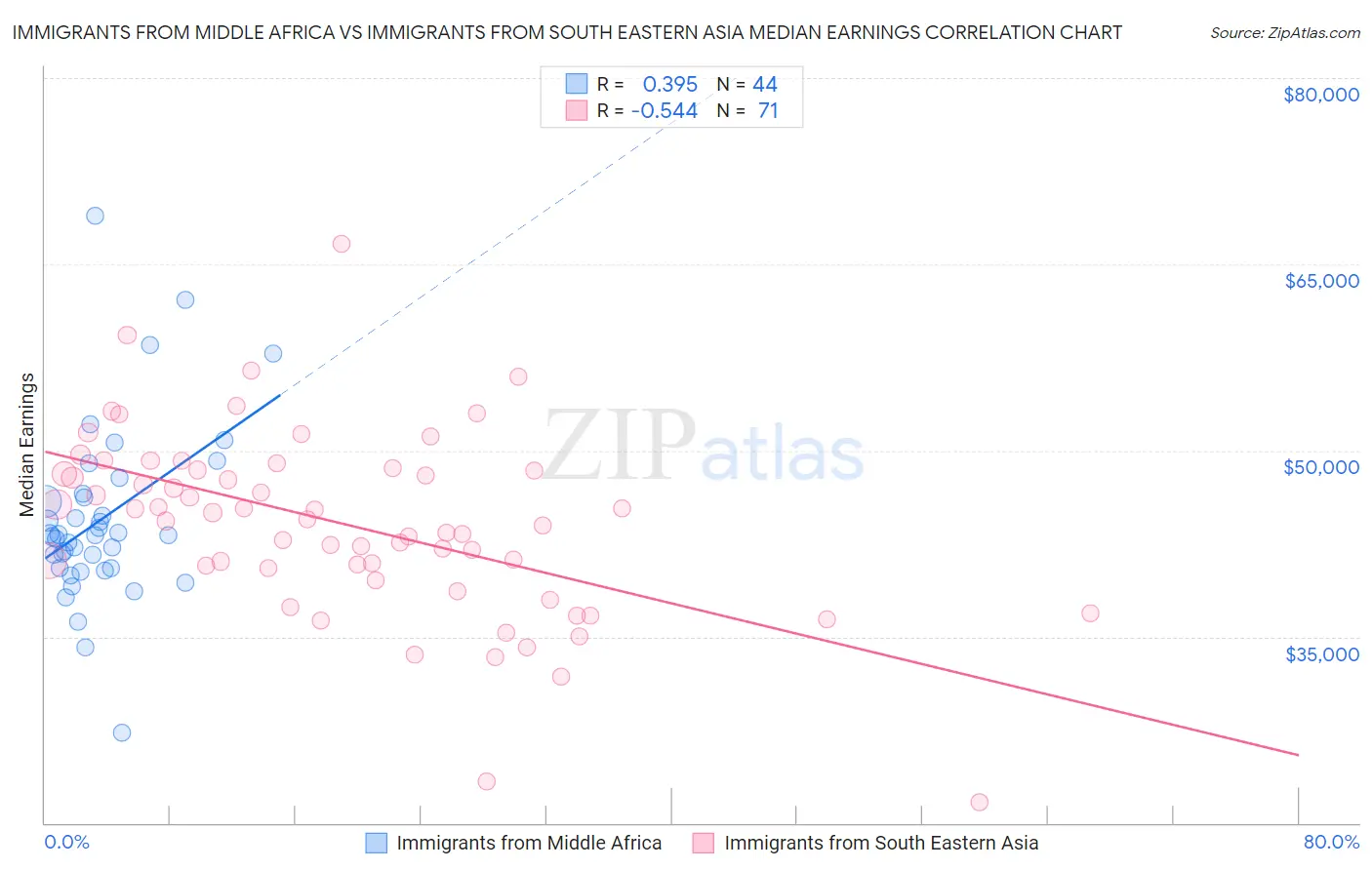 Immigrants from Middle Africa vs Immigrants from South Eastern Asia Median Earnings