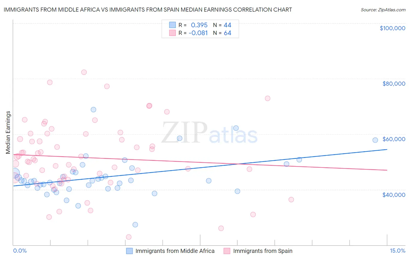 Immigrants from Middle Africa vs Immigrants from Spain Median Earnings