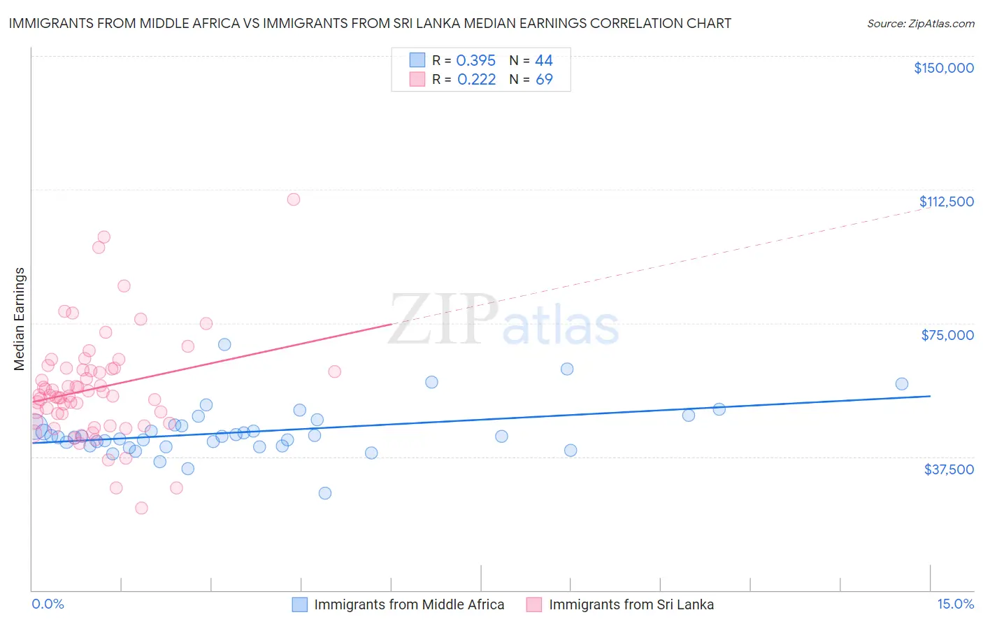 Immigrants from Middle Africa vs Immigrants from Sri Lanka Median Earnings