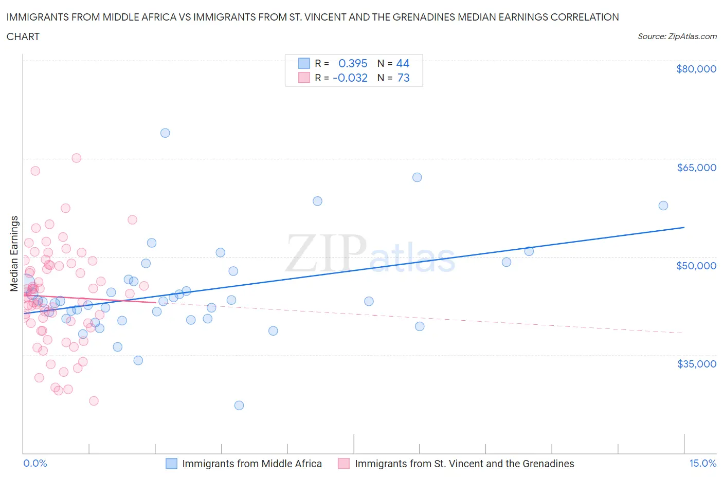 Immigrants from Middle Africa vs Immigrants from St. Vincent and the Grenadines Median Earnings