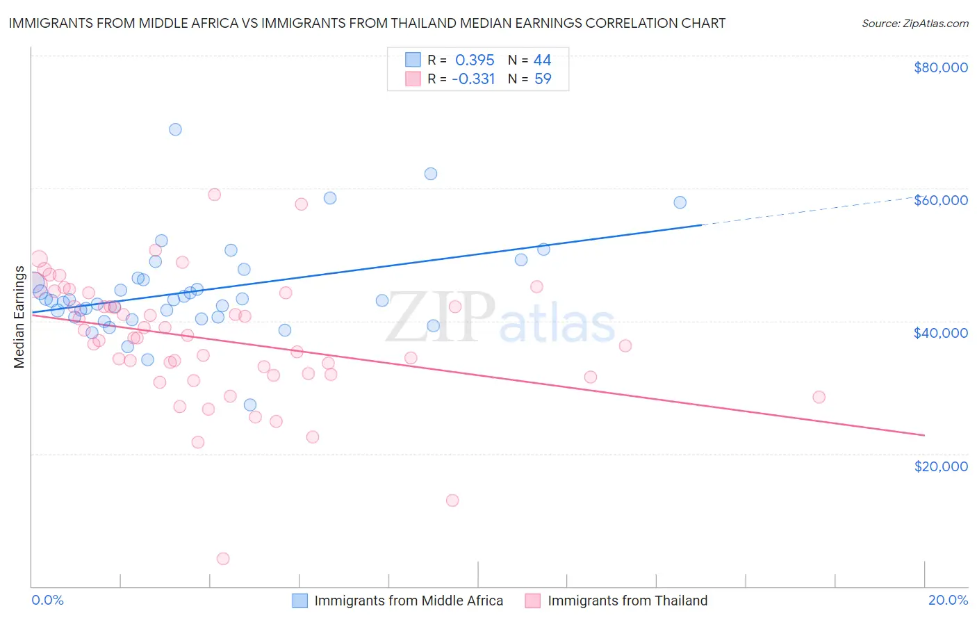 Immigrants from Middle Africa vs Immigrants from Thailand Median Earnings