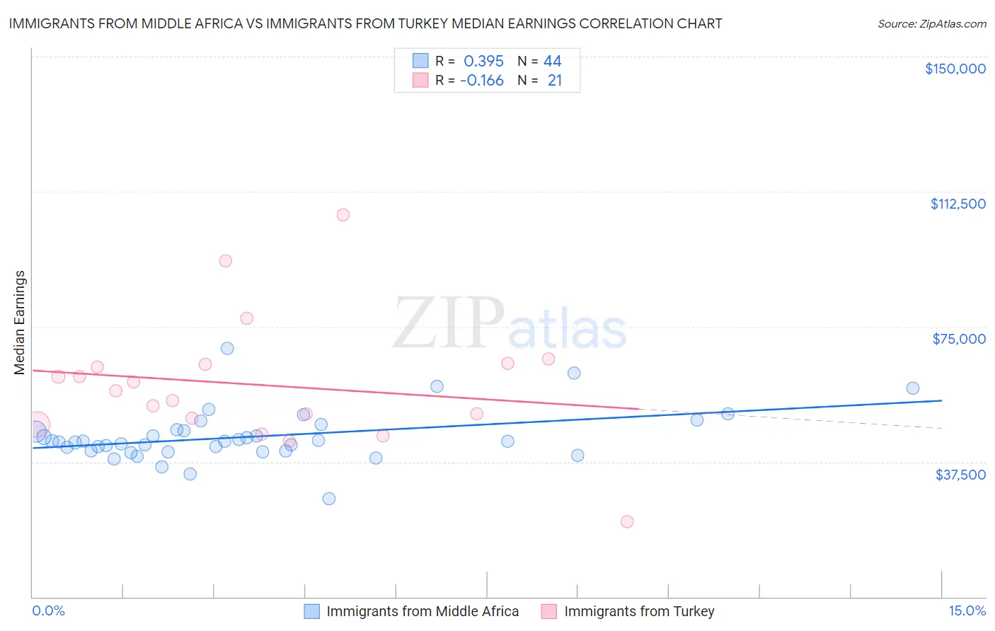 Immigrants from Middle Africa vs Immigrants from Turkey Median Earnings