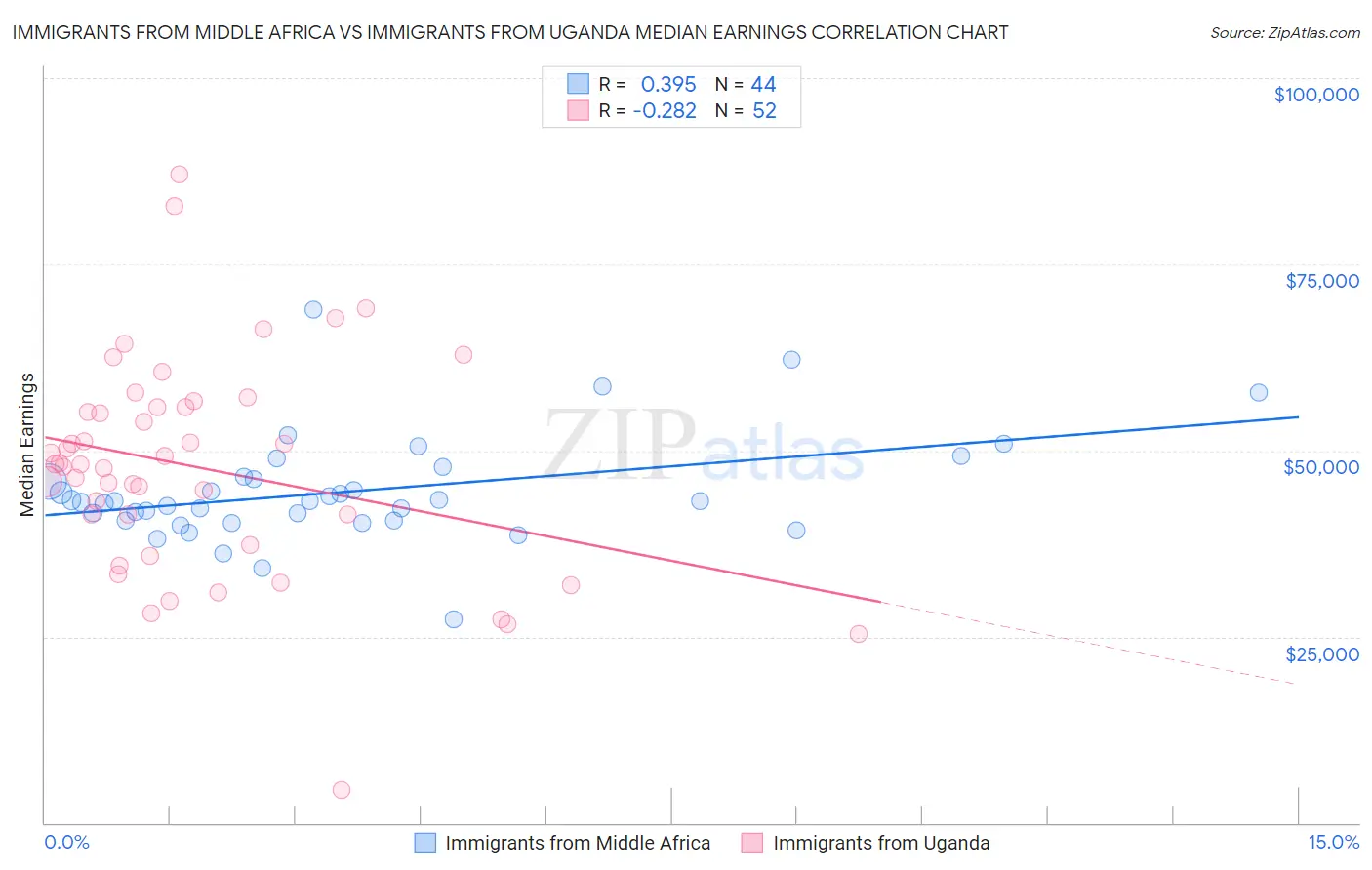 Immigrants from Middle Africa vs Immigrants from Uganda Median Earnings