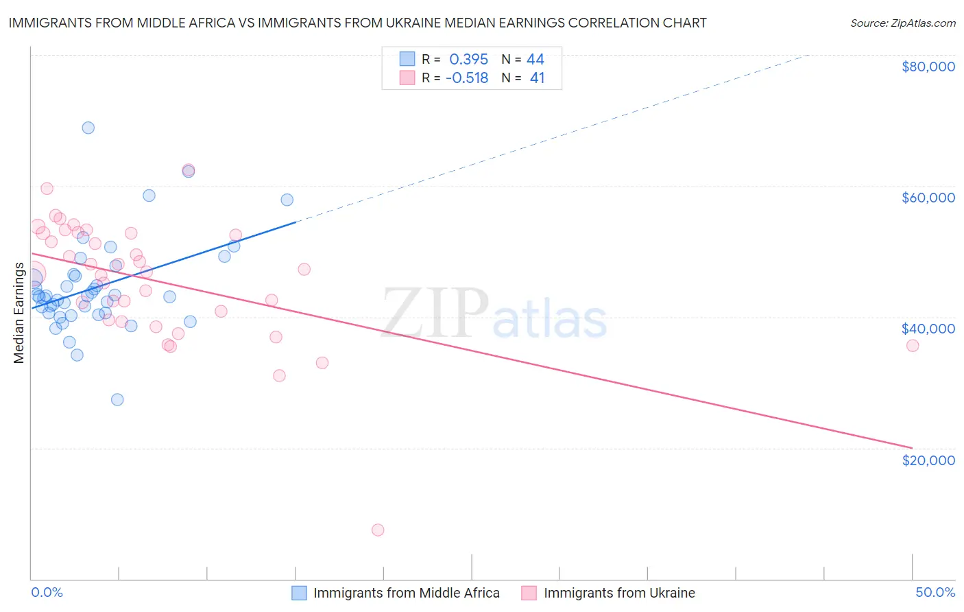 Immigrants from Middle Africa vs Immigrants from Ukraine Median Earnings
