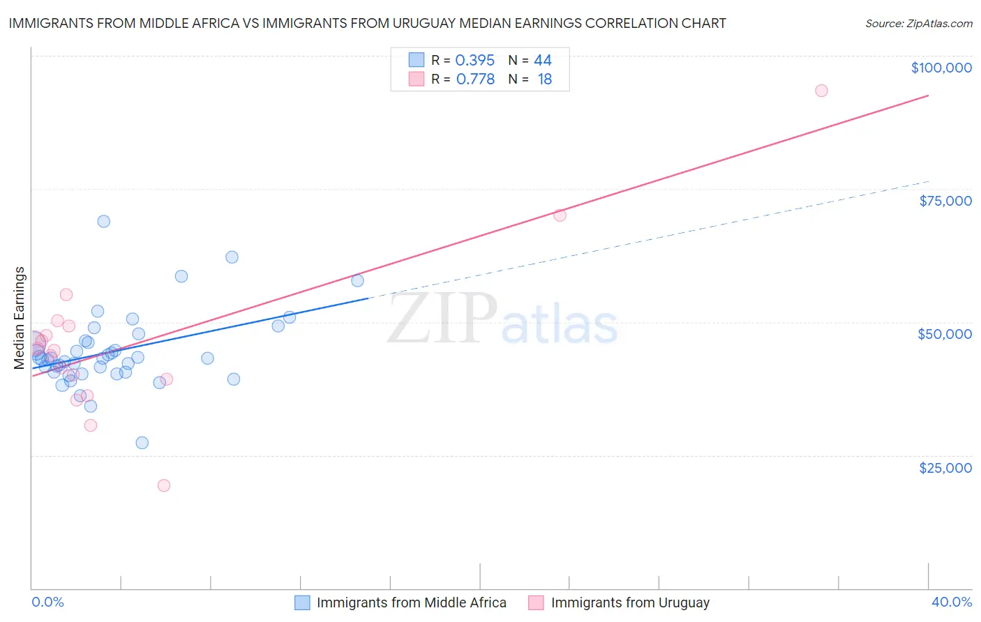 Immigrants from Middle Africa vs Immigrants from Uruguay Median Earnings