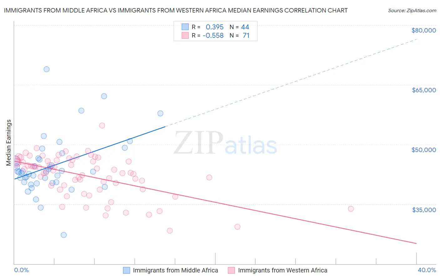 Immigrants from Middle Africa vs Immigrants from Western Africa Median Earnings