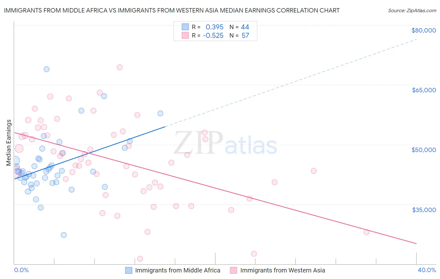 Immigrants from Middle Africa vs Immigrants from Western Asia Median Earnings