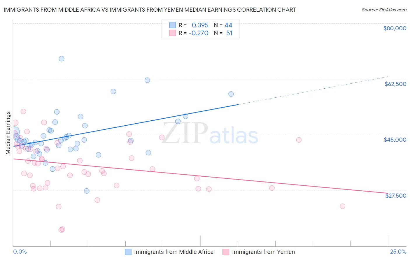 Immigrants from Middle Africa vs Immigrants from Yemen Median Earnings