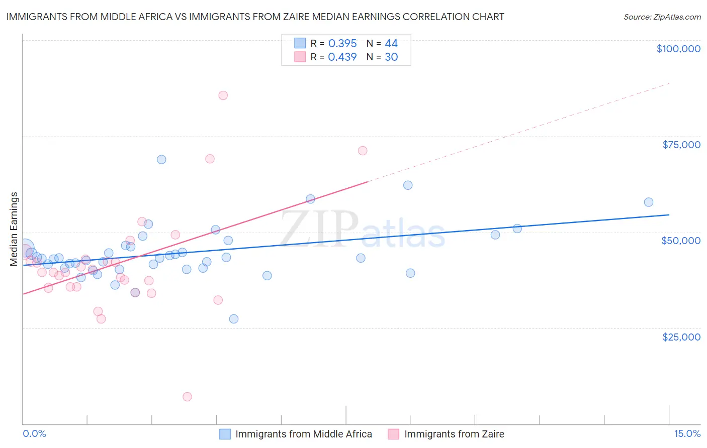 Immigrants from Middle Africa vs Immigrants from Zaire Median Earnings