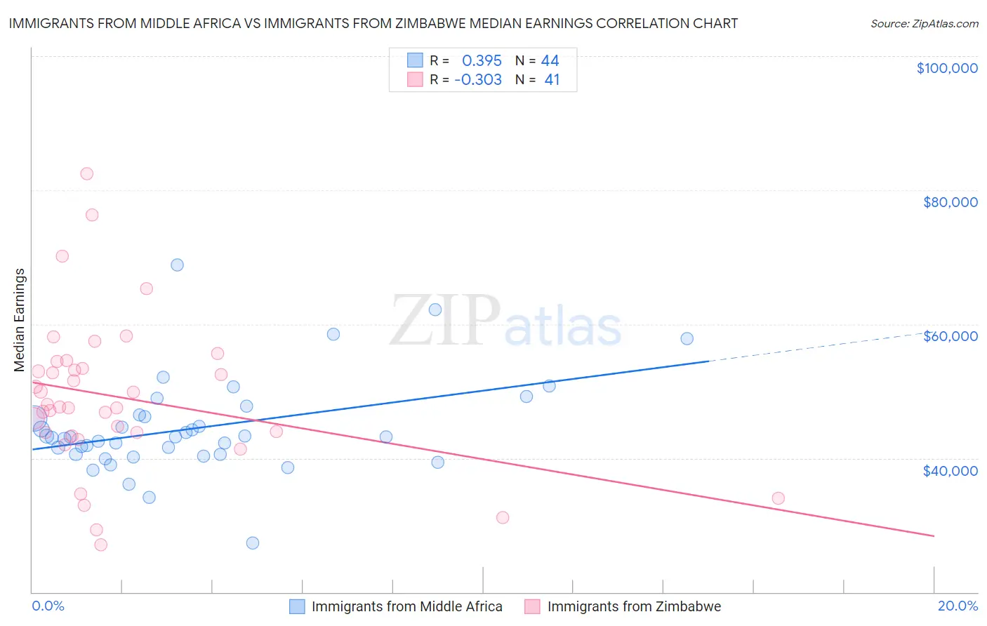 Immigrants from Middle Africa vs Immigrants from Zimbabwe Median Earnings