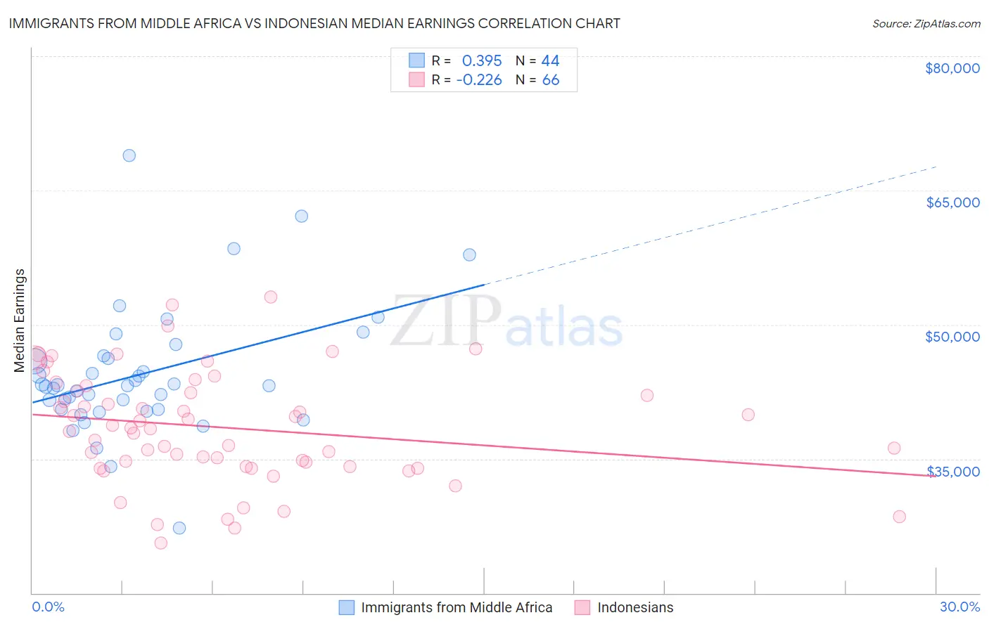 Immigrants from Middle Africa vs Indonesian Median Earnings