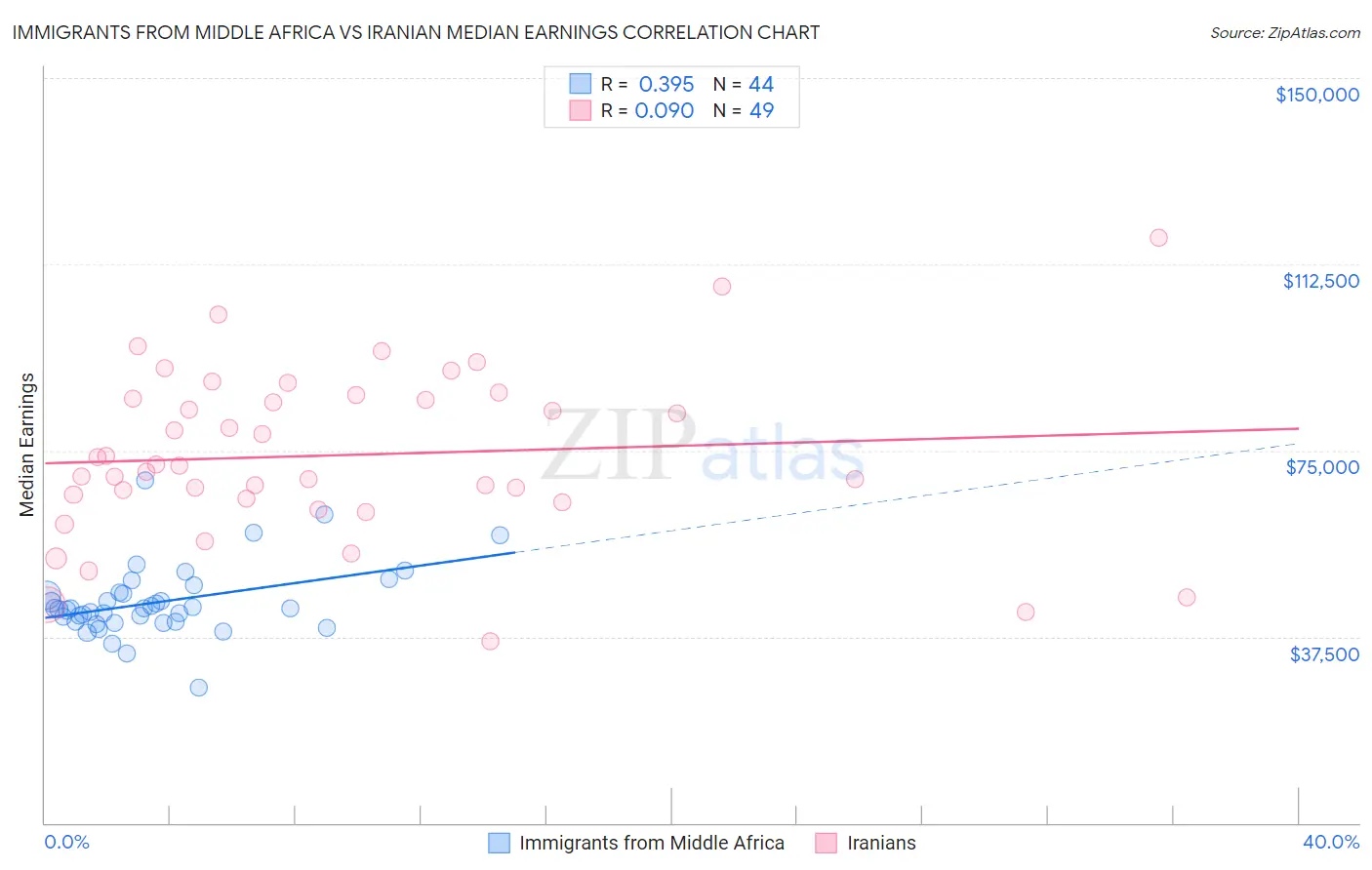 Immigrants from Middle Africa vs Iranian Median Earnings