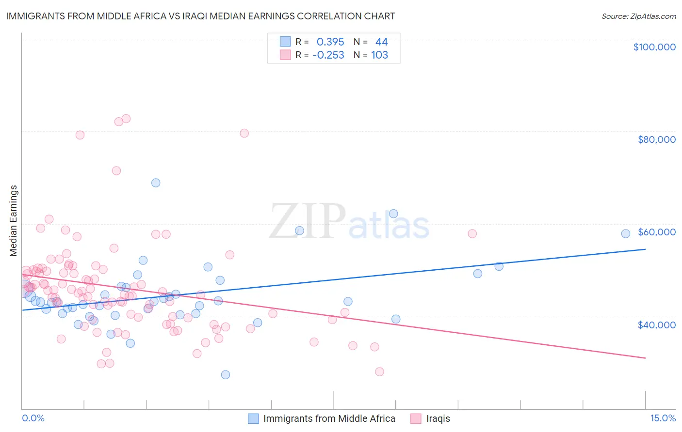 Immigrants from Middle Africa vs Iraqi Median Earnings