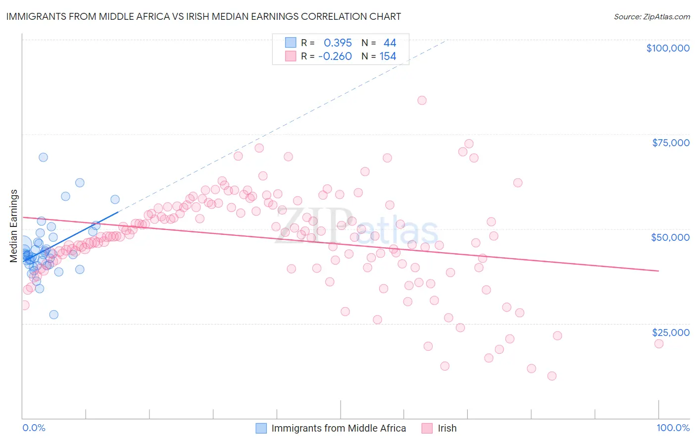 Immigrants from Middle Africa vs Irish Median Earnings