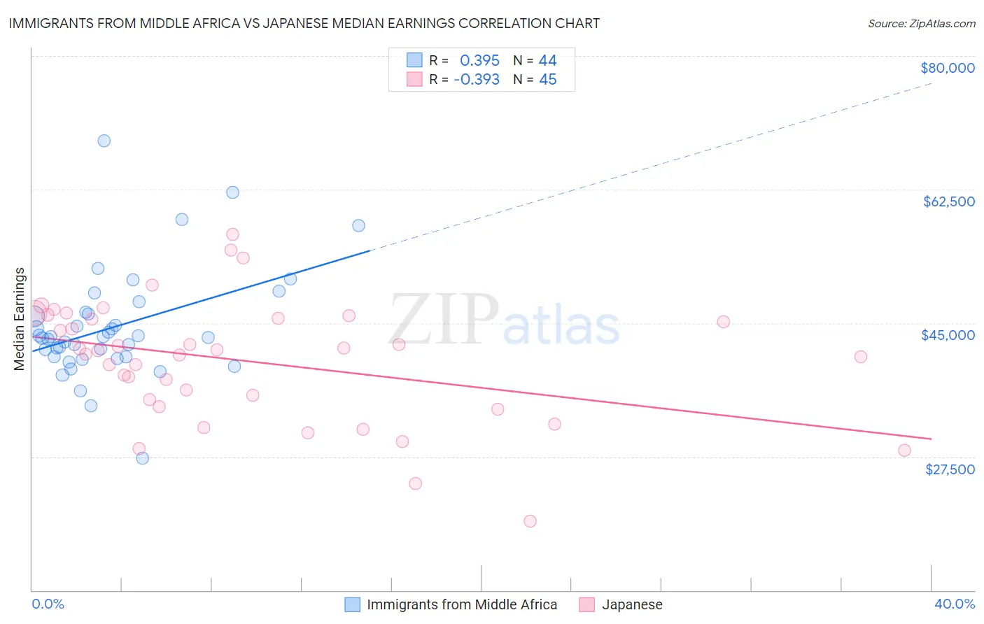 Immigrants from Middle Africa vs Japanese Median Earnings