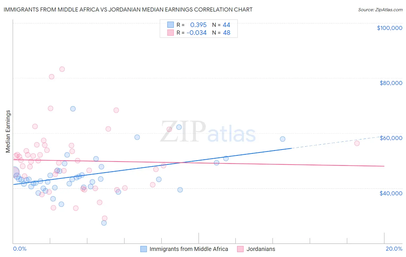 Immigrants from Middle Africa vs Jordanian Median Earnings