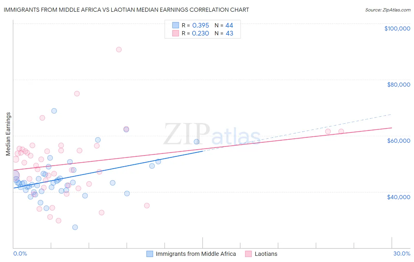 Immigrants from Middle Africa vs Laotian Median Earnings