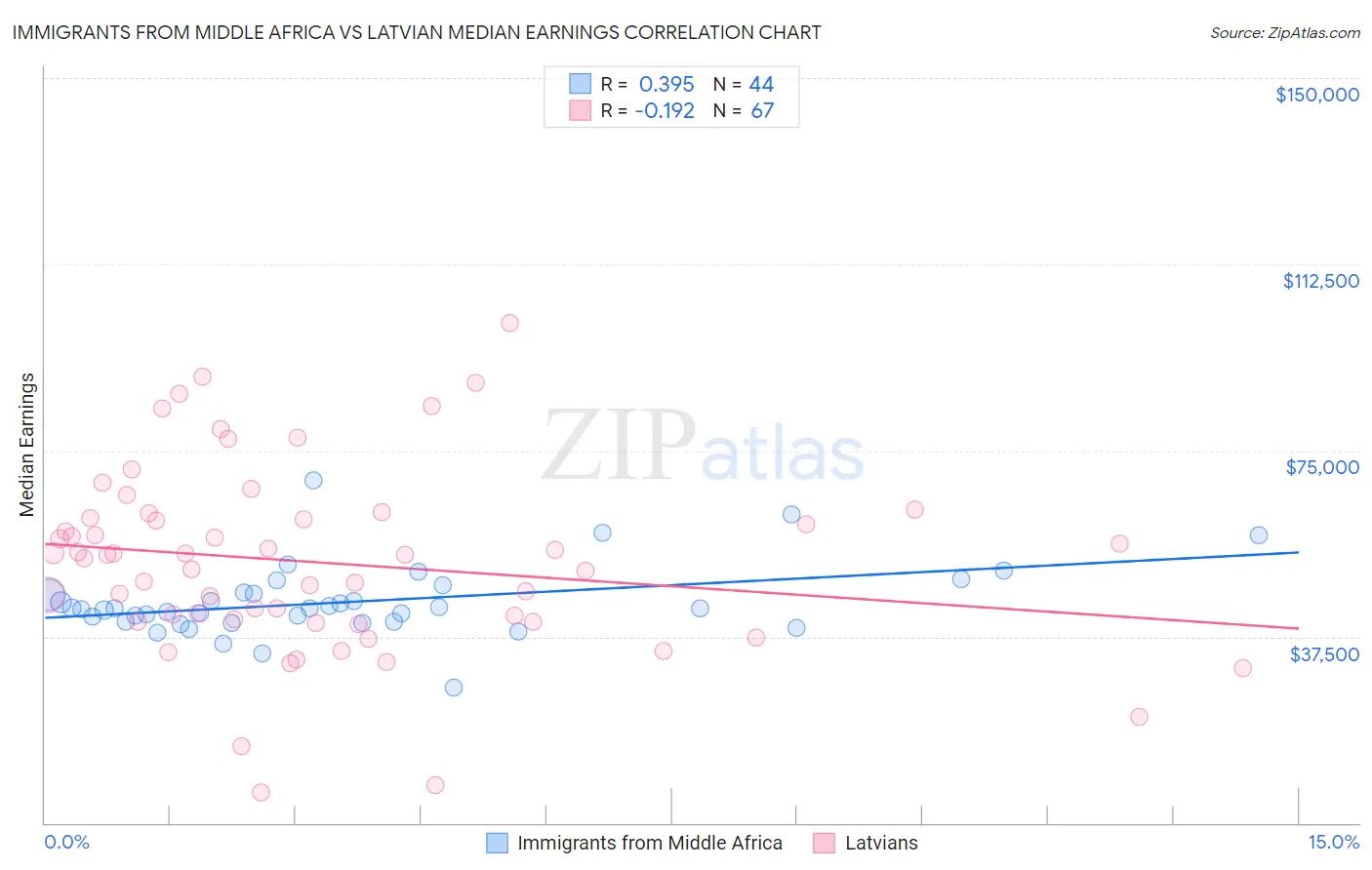 Immigrants from Middle Africa vs Latvian Median Earnings