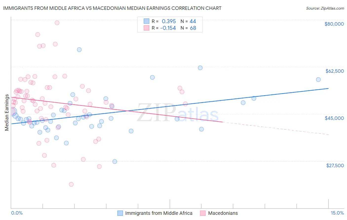 Immigrants from Middle Africa vs Macedonian Median Earnings