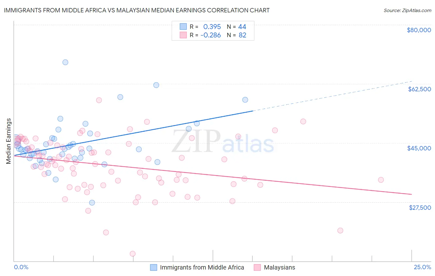 Immigrants from Middle Africa vs Malaysian Median Earnings