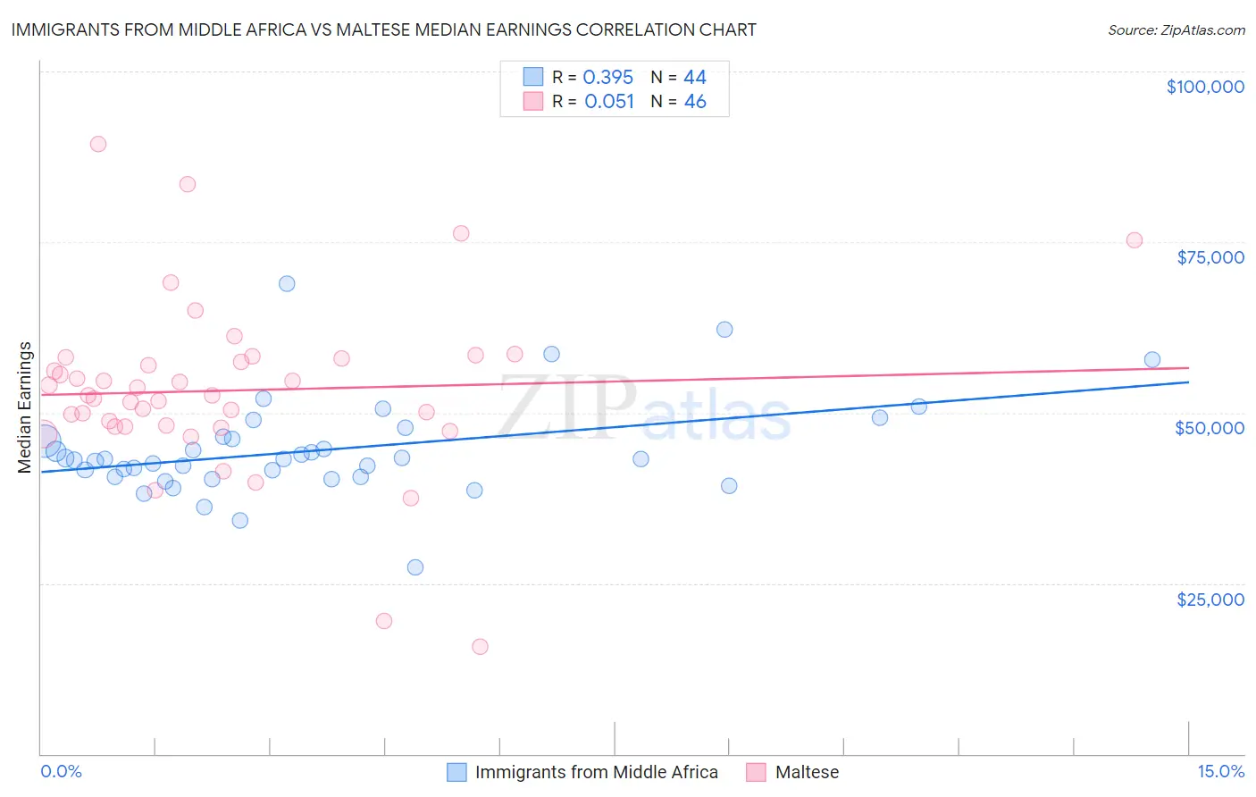 Immigrants from Middle Africa vs Maltese Median Earnings