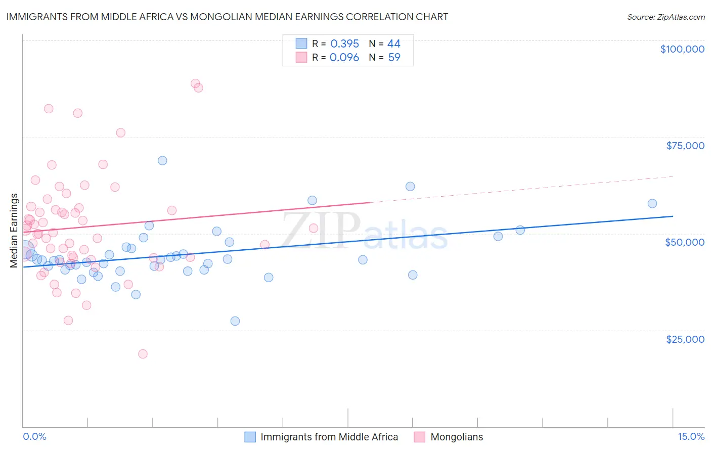 Immigrants from Middle Africa vs Mongolian Median Earnings