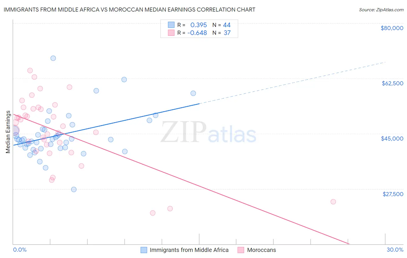 Immigrants from Middle Africa vs Moroccan Median Earnings