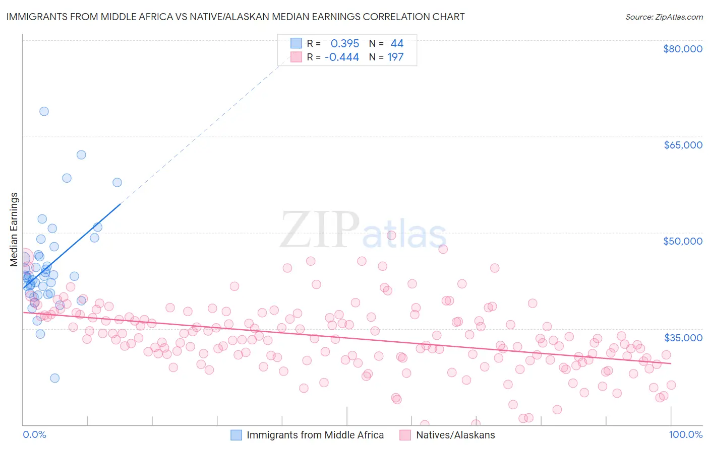 Immigrants from Middle Africa vs Native/Alaskan Median Earnings
