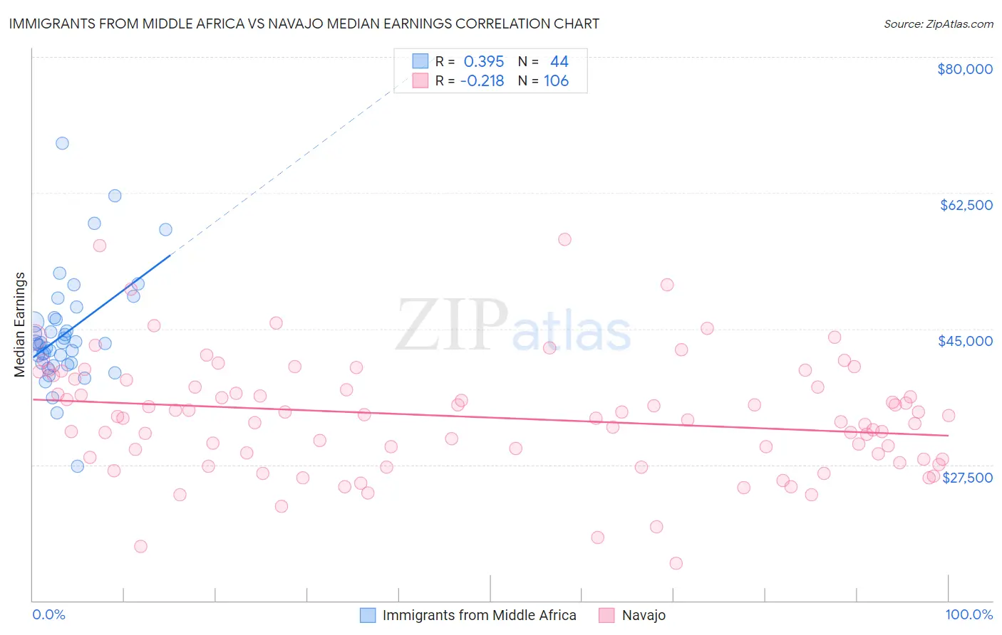 Immigrants from Middle Africa vs Navajo Median Earnings