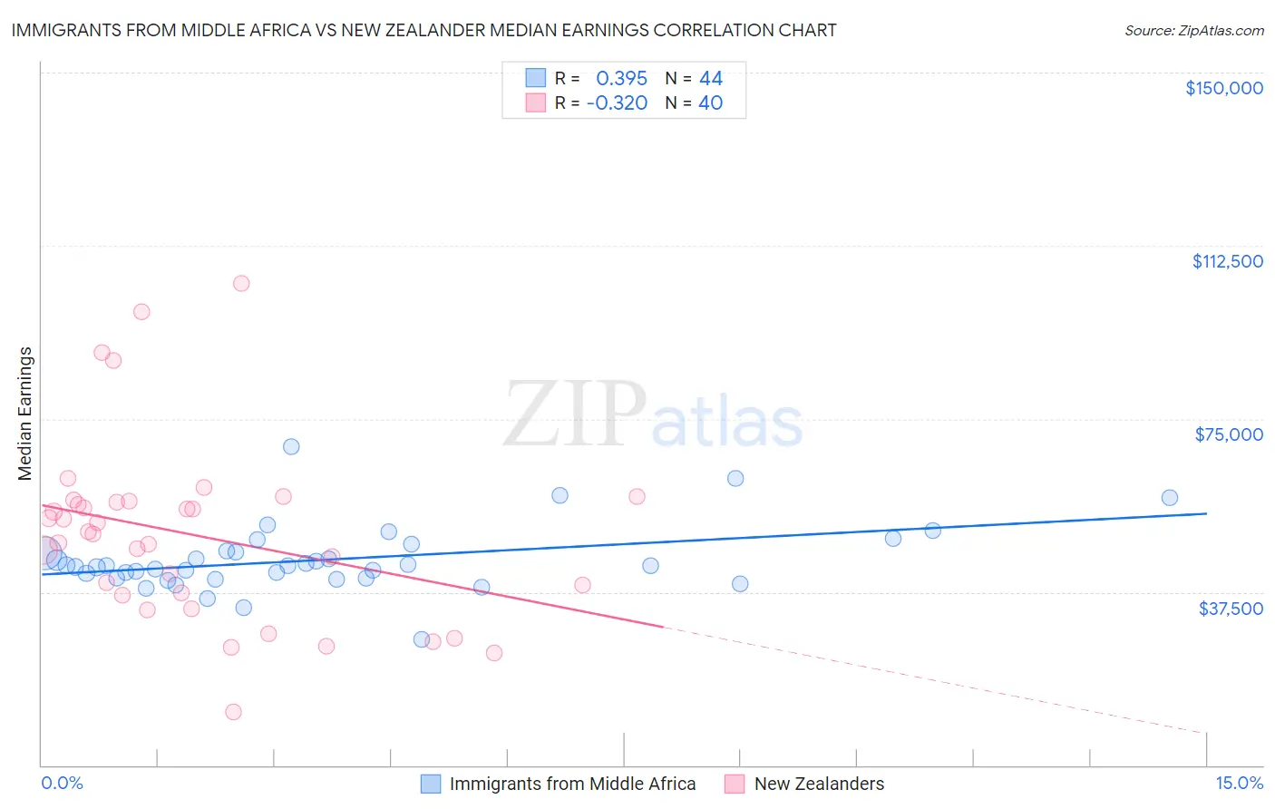 Immigrants from Middle Africa vs New Zealander Median Earnings