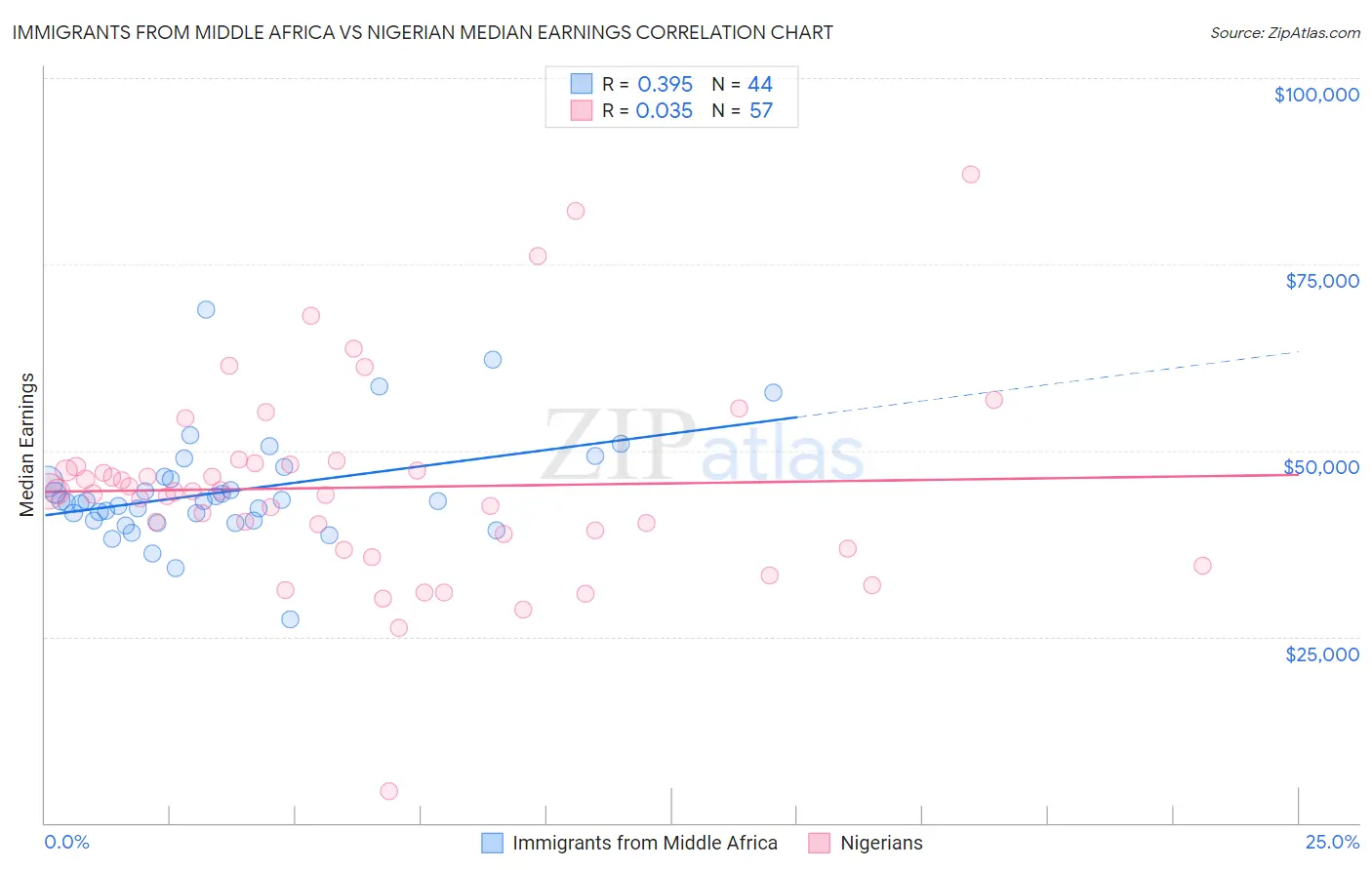 Immigrants from Middle Africa vs Nigerian Median Earnings