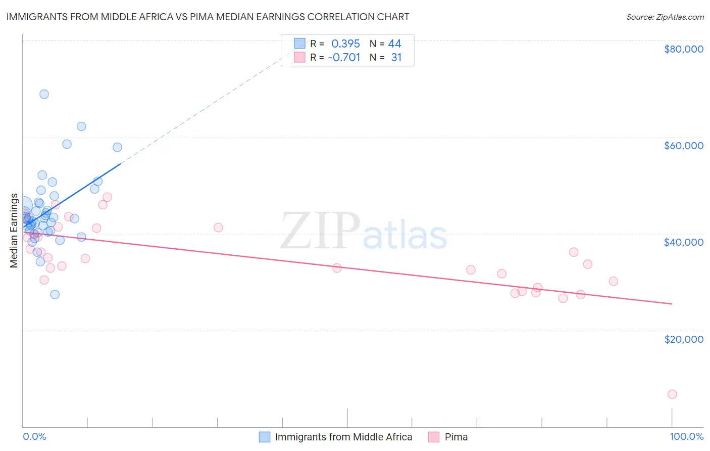Immigrants from Middle Africa vs Pima Median Earnings