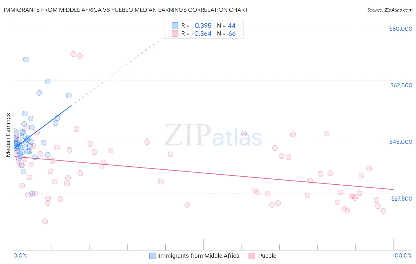 Immigrants from Middle Africa vs Pueblo Median Earnings