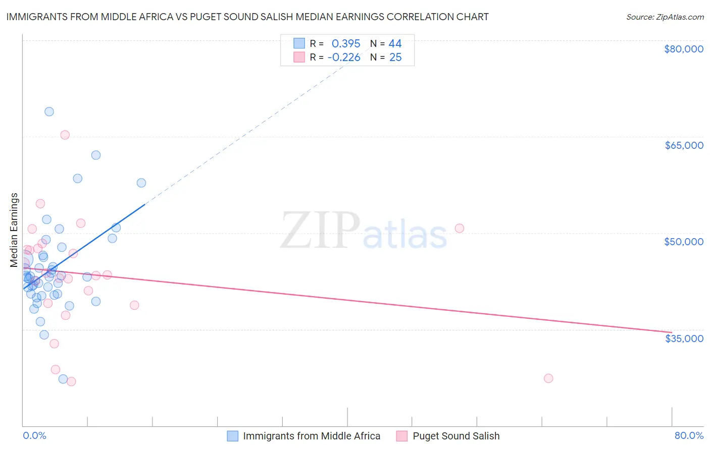Immigrants from Middle Africa vs Puget Sound Salish Median Earnings