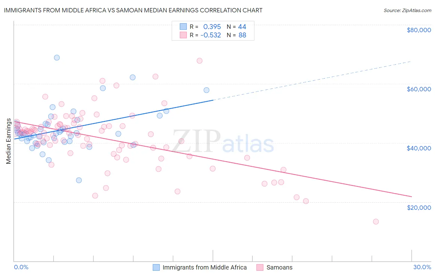 Immigrants from Middle Africa vs Samoan Median Earnings