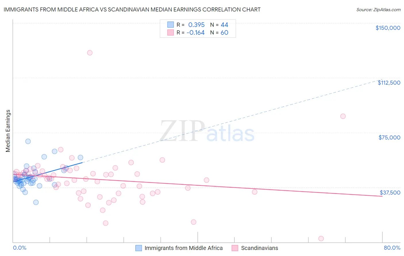 Immigrants from Middle Africa vs Scandinavian Median Earnings