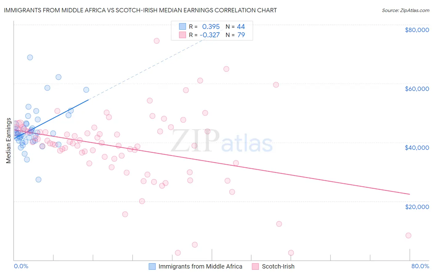 Immigrants from Middle Africa vs Scotch-Irish Median Earnings