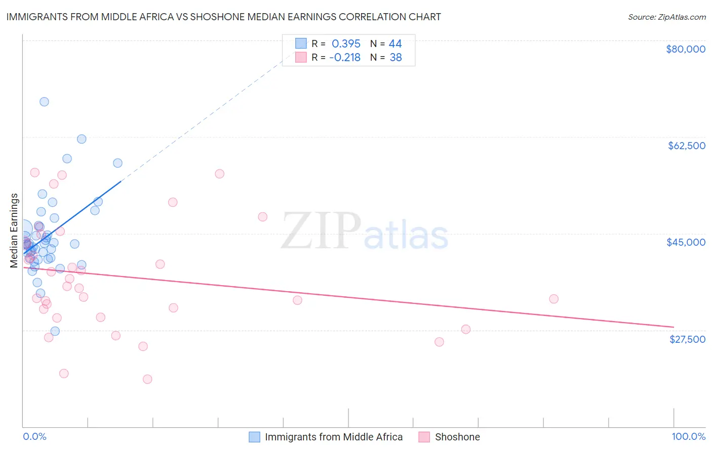 Immigrants from Middle Africa vs Shoshone Median Earnings