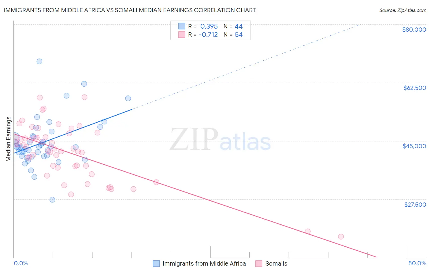 Immigrants from Middle Africa vs Somali Median Earnings