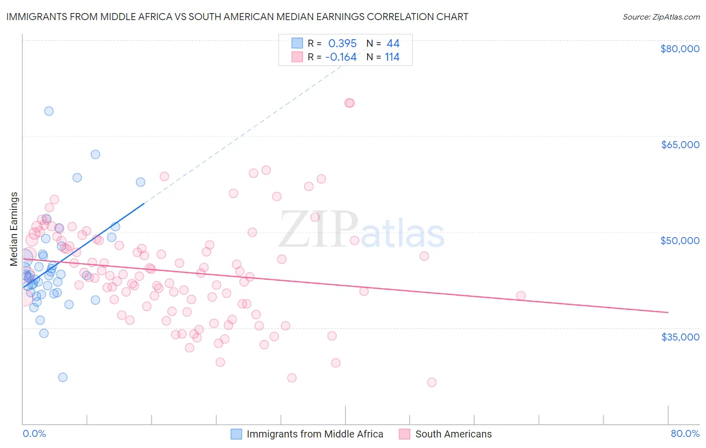 Immigrants from Middle Africa vs South American Median Earnings