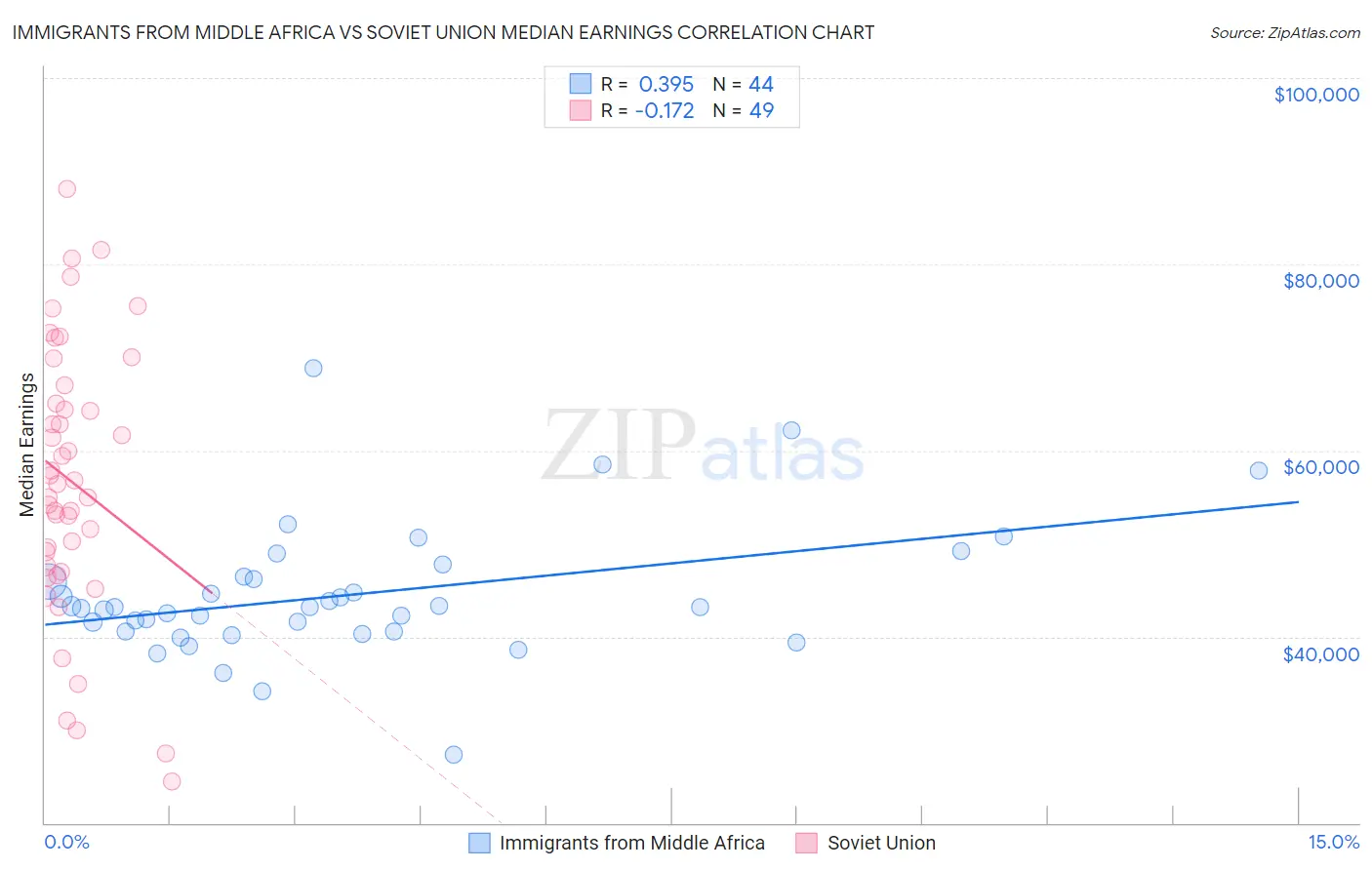 Immigrants from Middle Africa vs Soviet Union Median Earnings