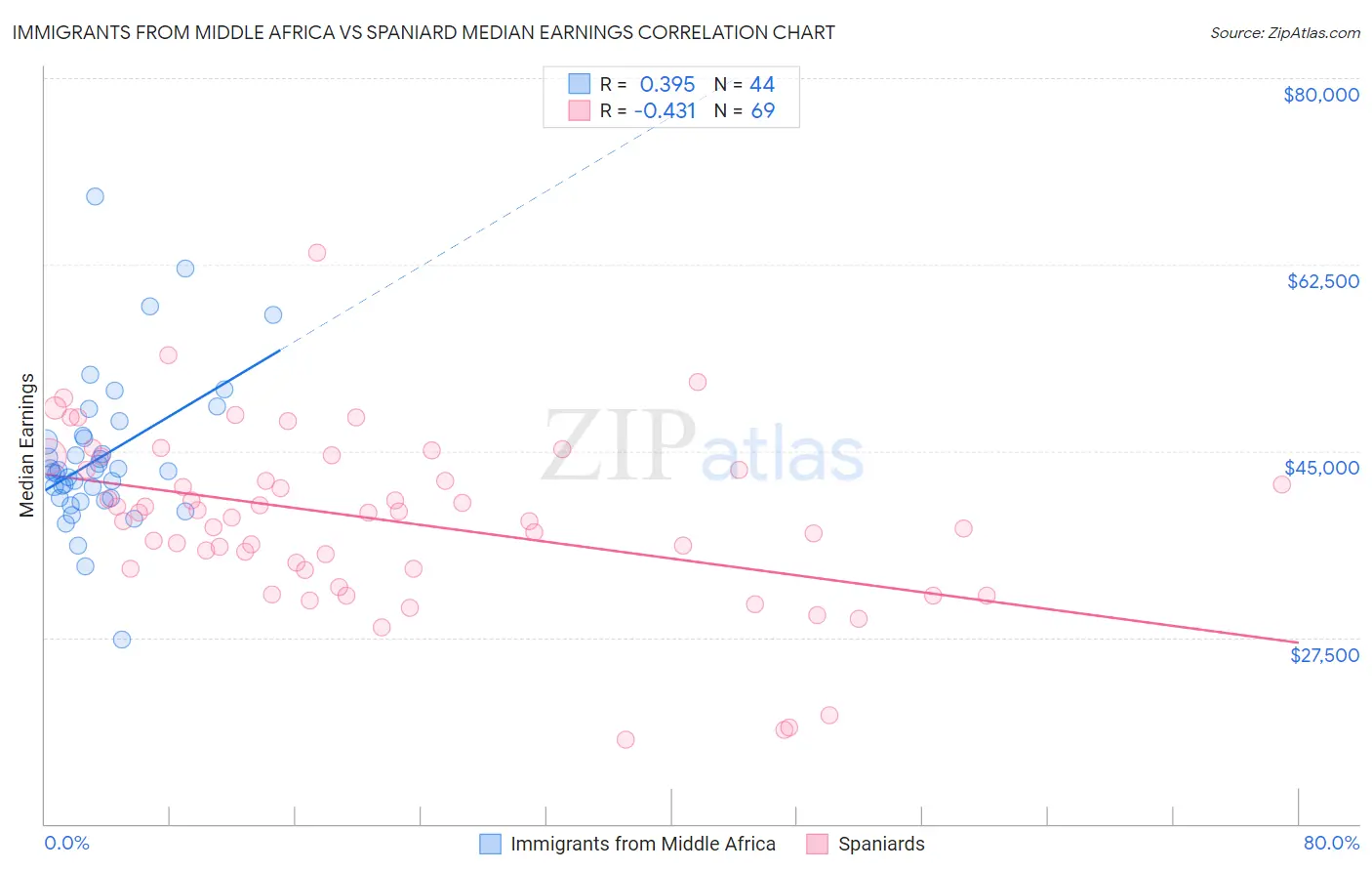 Immigrants from Middle Africa vs Spaniard Median Earnings