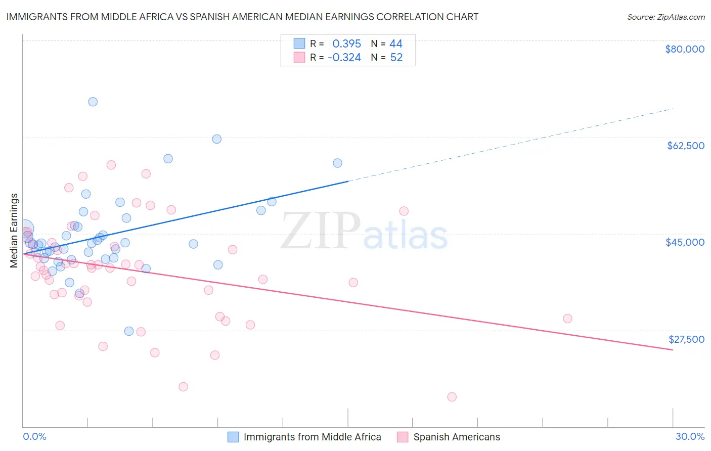 Immigrants from Middle Africa vs Spanish American Median Earnings