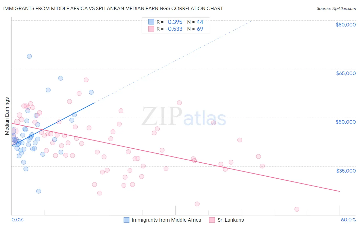 Immigrants from Middle Africa vs Sri Lankan Median Earnings