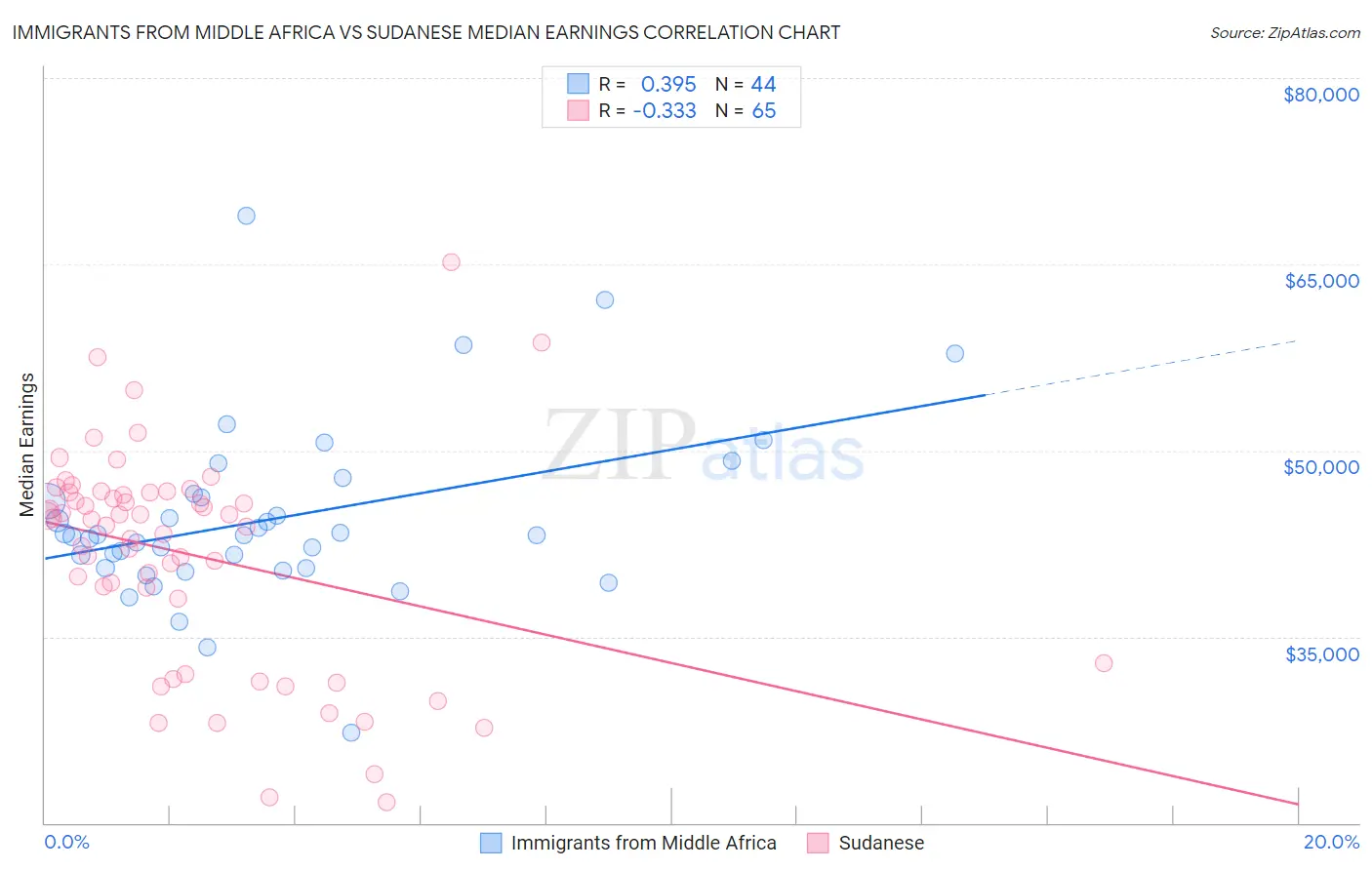 Immigrants from Middle Africa vs Sudanese Median Earnings