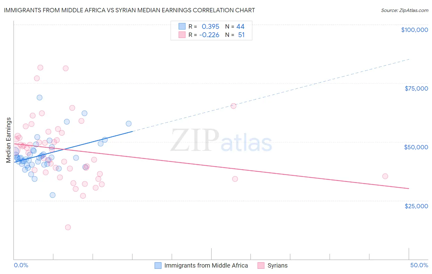 Immigrants from Middle Africa vs Syrian Median Earnings