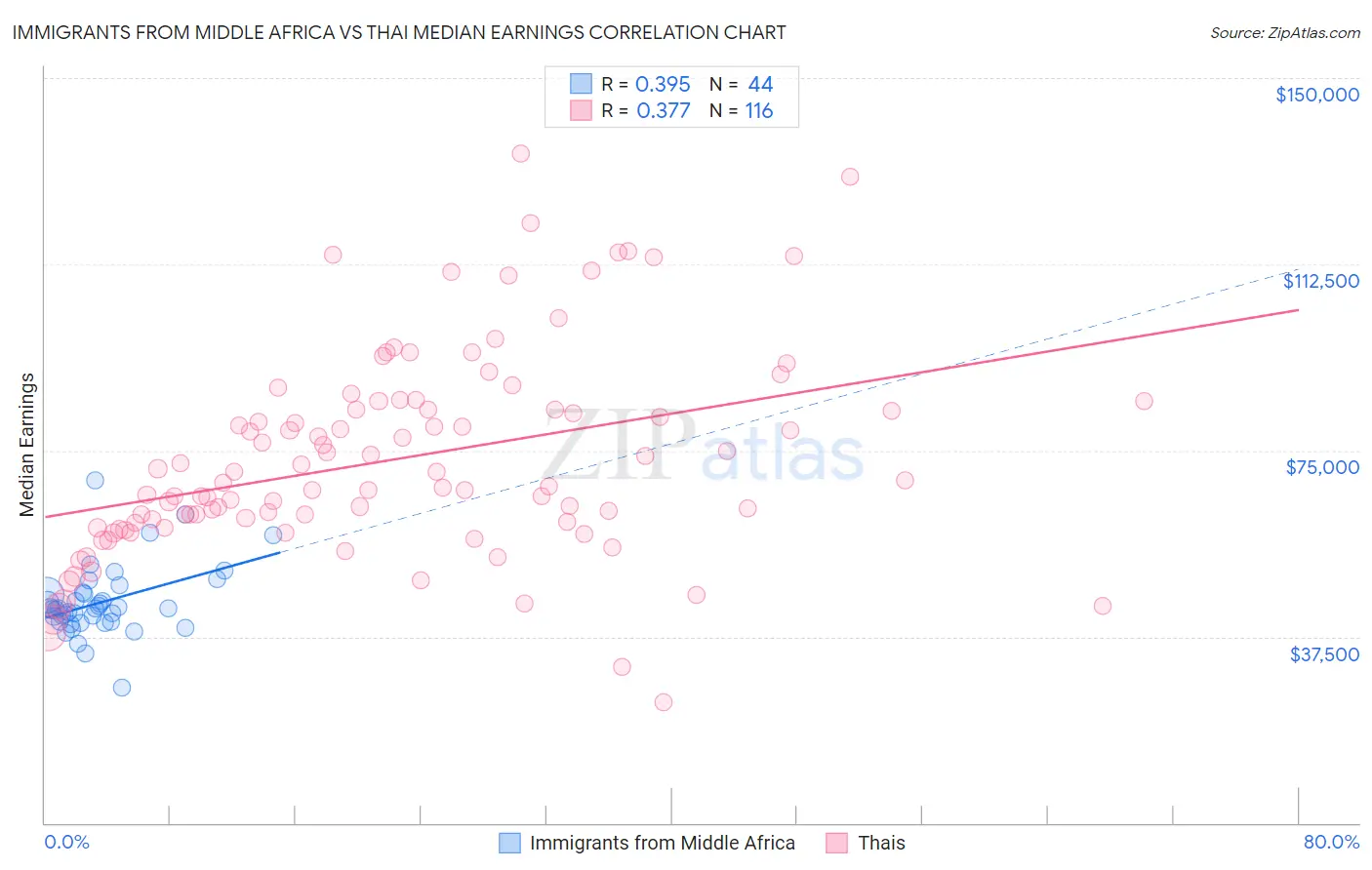 Immigrants from Middle Africa vs Thai Median Earnings